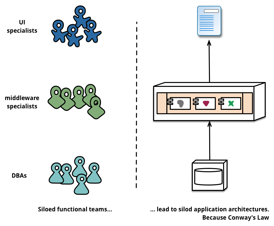 ../../../img/istio/servicemesh/conways-law.png