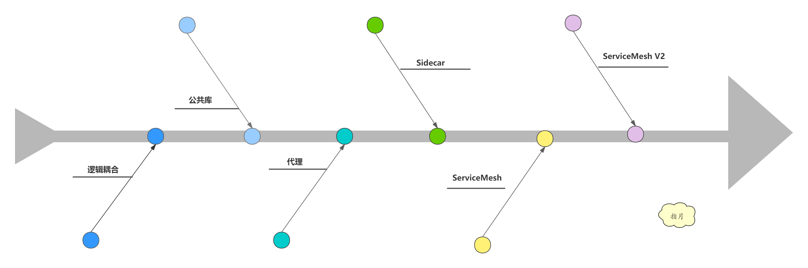 ../../../img/istio/servicemesh/service_mesh_development_process.png