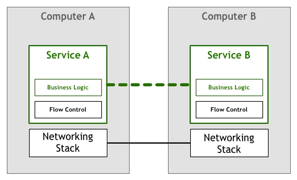 ../../../img/istio/servicemesh/service_mesh_stage_1.png