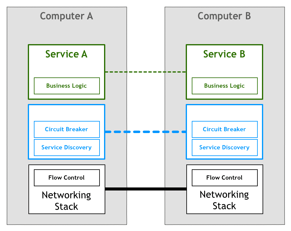 ../../../img/istio/servicemesh/service_mesh_stage_3.png
