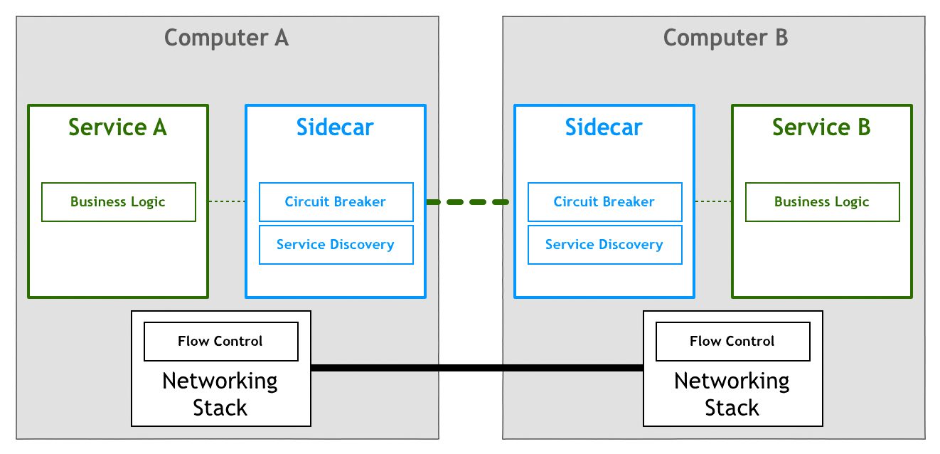../../../img/istio/servicemesh/service_mesh_stage_4.png