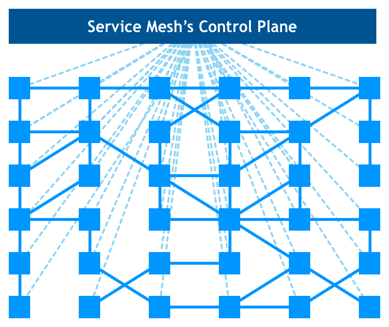 ../../../img/istio/servicemesh/service_mesh_stage_6-2.png