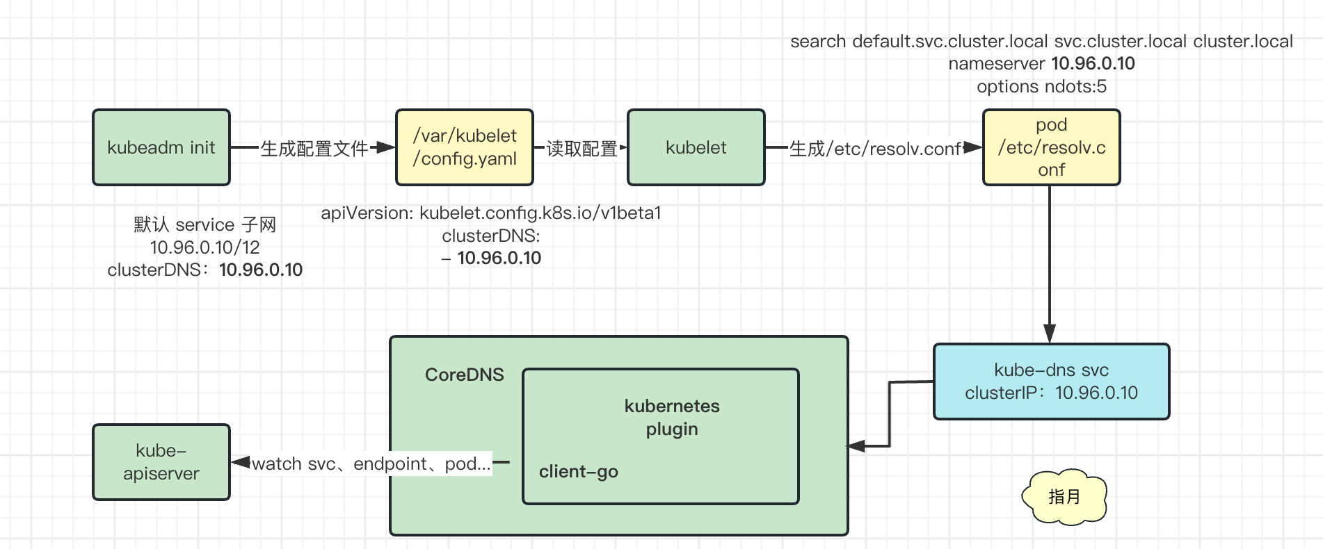 ../../../img/kubernetes/dns/k8s-pod-dns-workflow.png