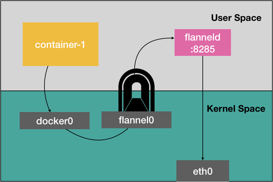 flannel-udp-tun