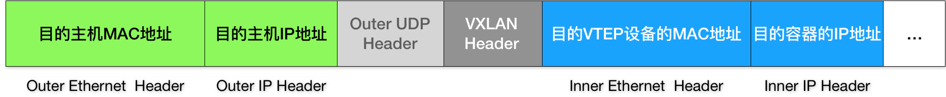 flannel-vxlan-outer-data-frame