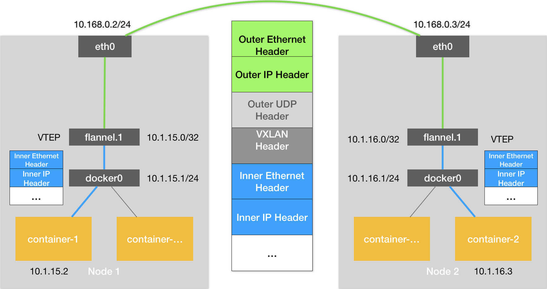 flannel-vxlan