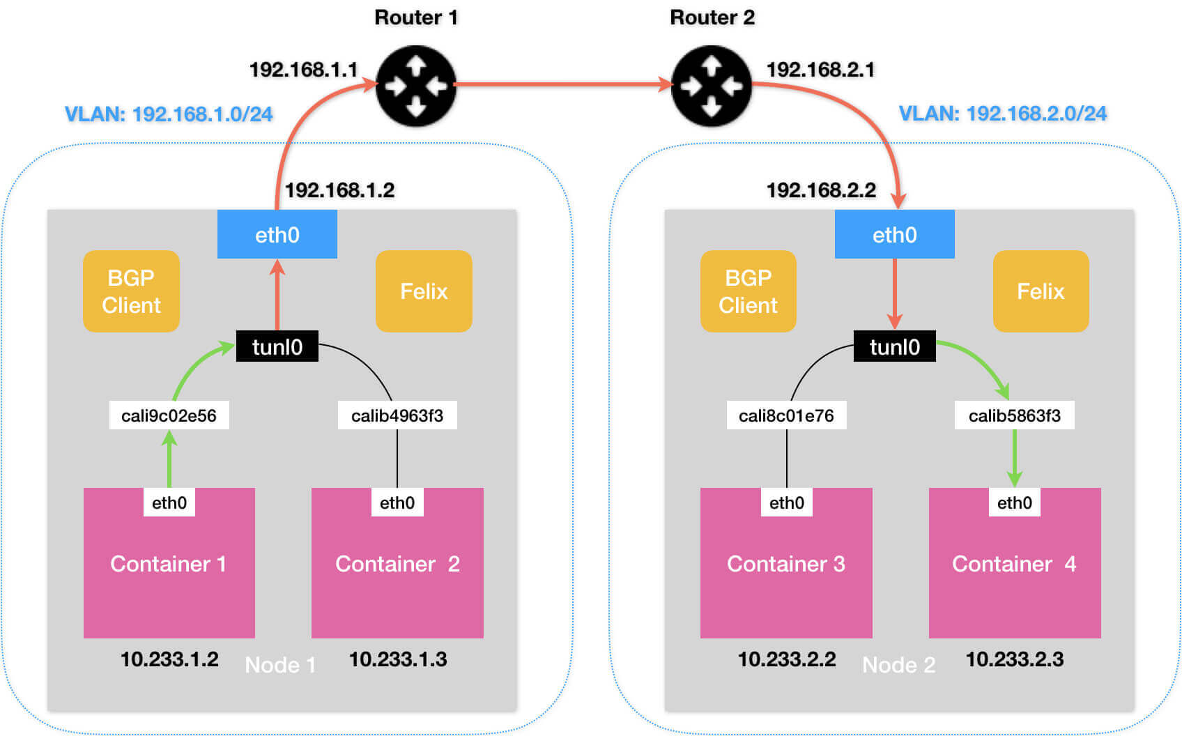 k8s-network-calico-ipip