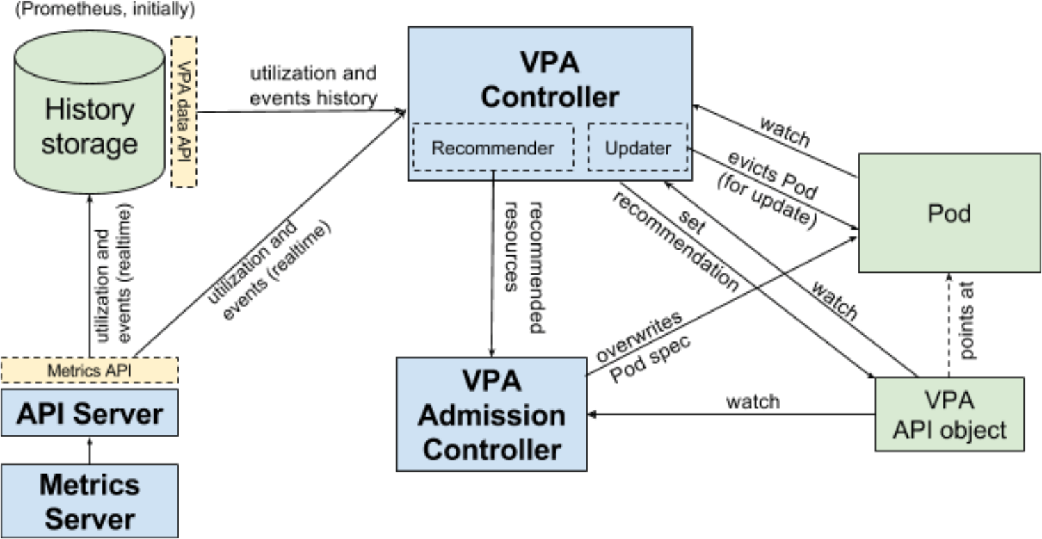 vpa-architecture
