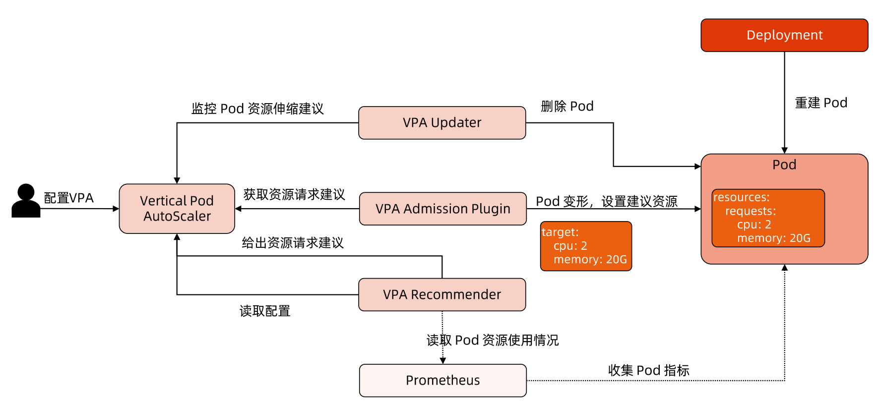 vpa-process